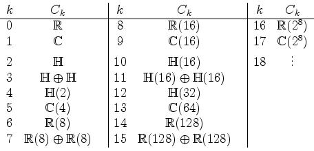 \begin{displaymath}
\begin{array}{ccc\vert ccc\vert cc}
k & C_k && k & C_k && k ...
... && 15 & \mathbb{R}(128)\oplus \mathbb{R}(128) &&&
\end{array}\end{displaymath}